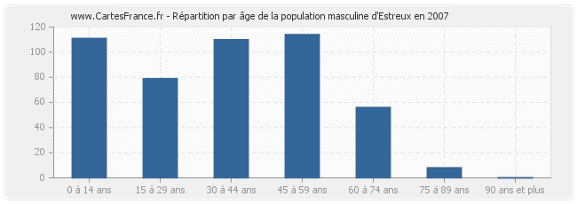 Répartition par âge de la population masculine d'Estreux en 2007