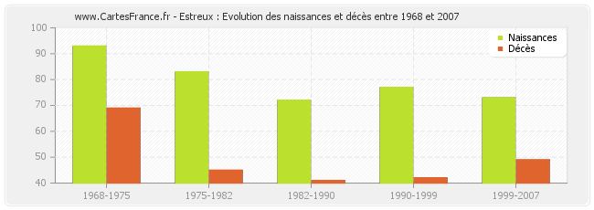 Estreux : Evolution des naissances et décès entre 1968 et 2007