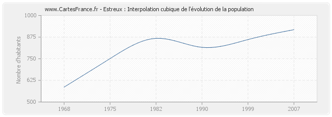 Estreux : Interpolation cubique de l'évolution de la population