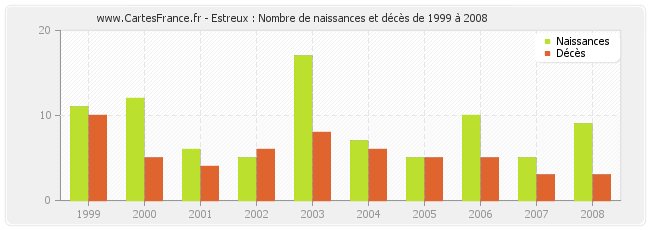 Estreux : Nombre de naissances et décès de 1999 à 2008