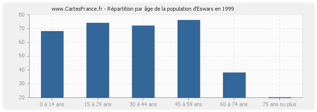Répartition par âge de la population d'Eswars en 1999