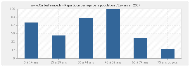 Répartition par âge de la population d'Eswars en 2007
