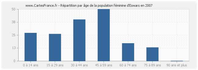 Répartition par âge de la population féminine d'Eswars en 2007