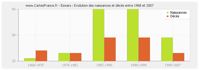 Eswars : Evolution des naissances et décès entre 1968 et 2007