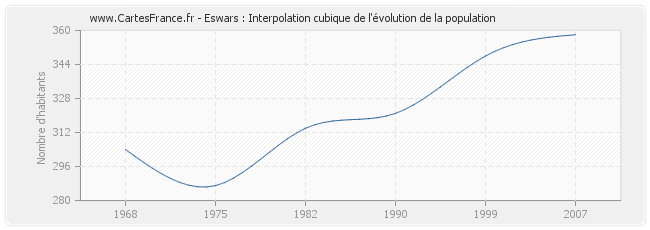Eswars : Interpolation cubique de l'évolution de la population