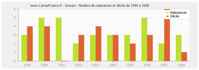 Eswars : Nombre de naissances et décès de 1999 à 2008
