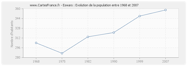 Population Eswars