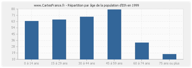 Répartition par âge de la population d'Eth en 1999
