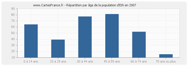 Répartition par âge de la population d'Eth en 2007
