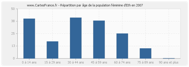 Répartition par âge de la population féminine d'Eth en 2007