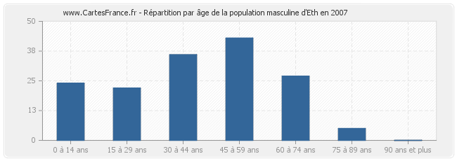 Répartition par âge de la population masculine d'Eth en 2007