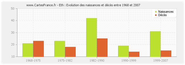 Eth : Evolution des naissances et décès entre 1968 et 2007