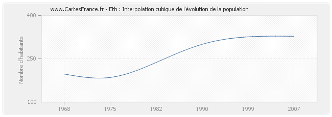 Eth : Interpolation cubique de l'évolution de la population