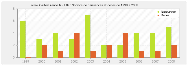 Eth : Nombre de naissances et décès de 1999 à 2008