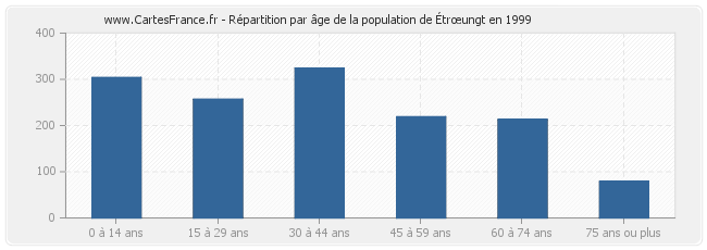 Répartition par âge de la population d'Étrœungt en 1999