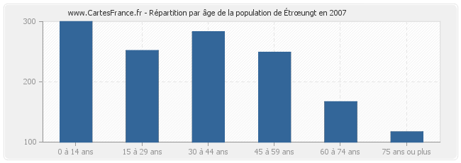 Répartition par âge de la population d'Étrœungt en 2007