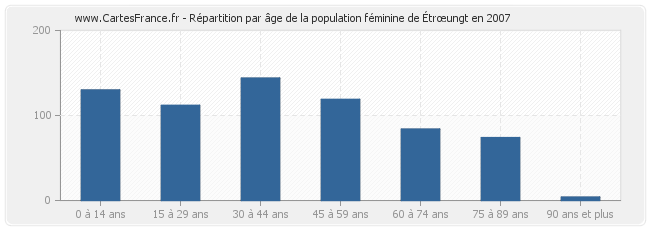 Répartition par âge de la population féminine d'Étrœungt en 2007