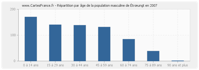 Répartition par âge de la population masculine d'Étrœungt en 2007