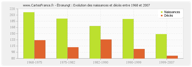 Étrœungt : Evolution des naissances et décès entre 1968 et 2007