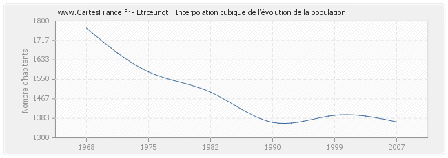 Étrœungt : Interpolation cubique de l'évolution de la population