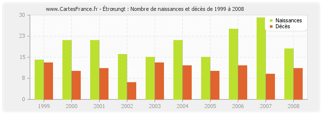 Étrœungt : Nombre de naissances et décès de 1999 à 2008