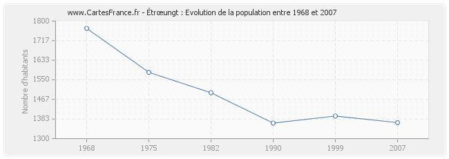 Population Étrœungt