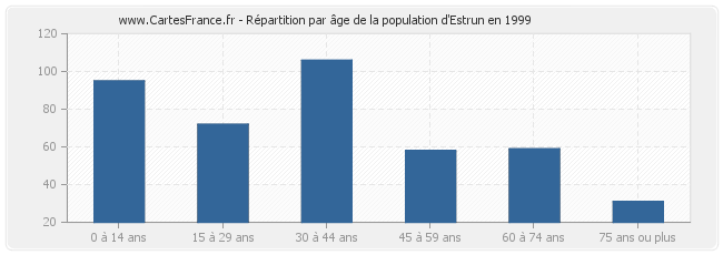 Répartition par âge de la population d'Estrun en 1999