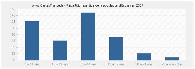 Répartition par âge de la population d'Estrun en 2007