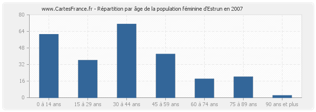 Répartition par âge de la population féminine d'Estrun en 2007