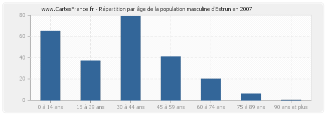 Répartition par âge de la population masculine d'Estrun en 2007