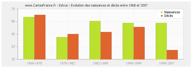 Estrun : Evolution des naissances et décès entre 1968 et 2007