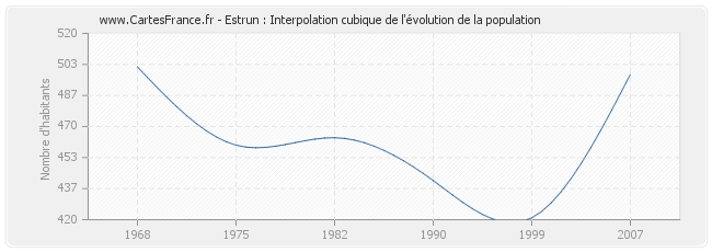Estrun : Interpolation cubique de l'évolution de la population