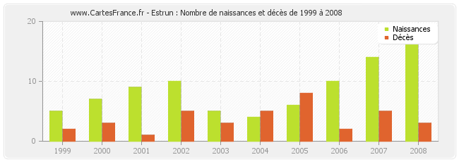 Estrun : Nombre de naissances et décès de 1999 à 2008