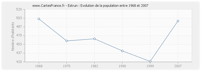 Population Estrun