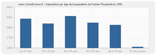 Répartition par âge de la population de Faches-Thumesnil en 1999