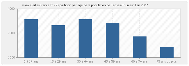 Répartition par âge de la population de Faches-Thumesnil en 2007