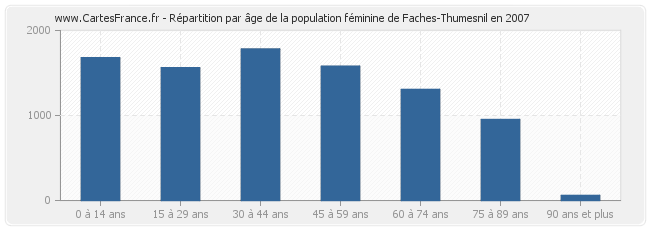 Répartition par âge de la population féminine de Faches-Thumesnil en 2007