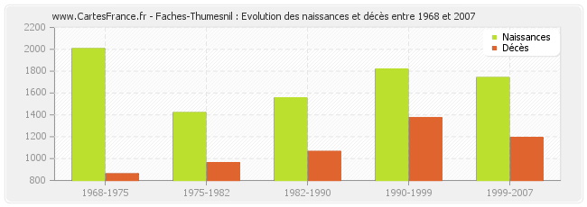 Faches-Thumesnil : Evolution des naissances et décès entre 1968 et 2007