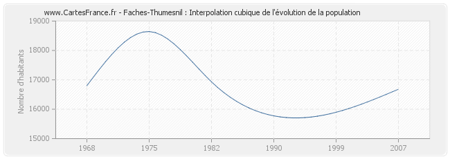Faches-Thumesnil : Interpolation cubique de l'évolution de la population