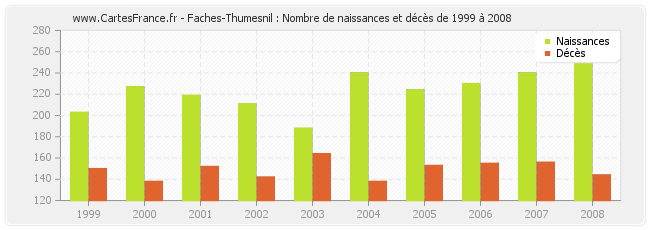 Faches-Thumesnil : Nombre de naissances et décès de 1999 à 2008