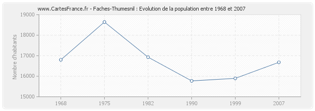 Population Faches-Thumesnil