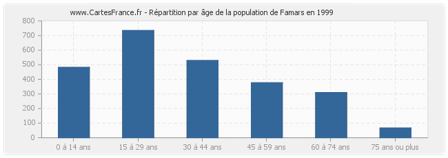 Répartition par âge de la population de Famars en 1999