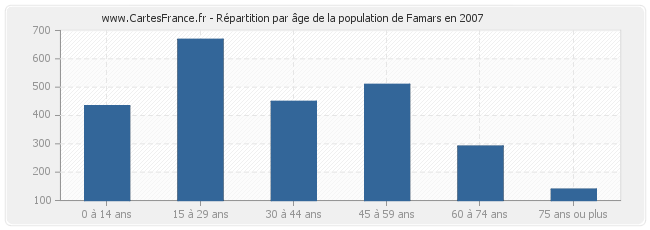 Répartition par âge de la population de Famars en 2007