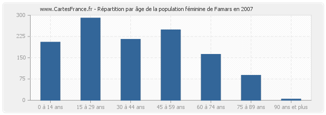 Répartition par âge de la population féminine de Famars en 2007