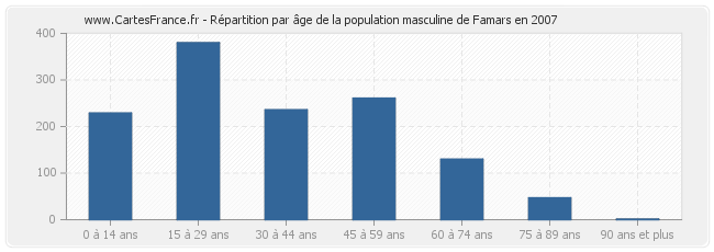 Répartition par âge de la population masculine de Famars en 2007