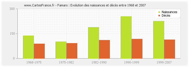 Famars : Evolution des naissances et décès entre 1968 et 2007