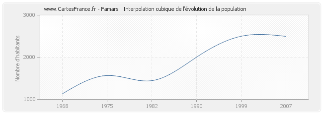 Famars : Interpolation cubique de l'évolution de la population
