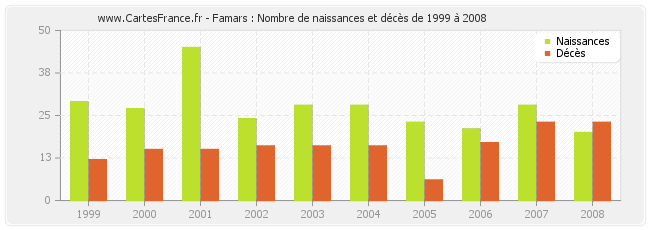 Famars : Nombre de naissances et décès de 1999 à 2008