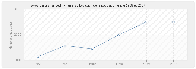 Population Famars