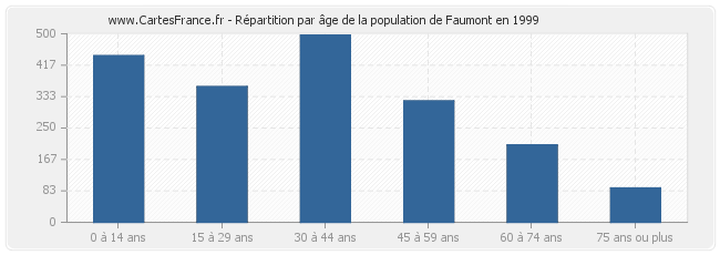Répartition par âge de la population de Faumont en 1999